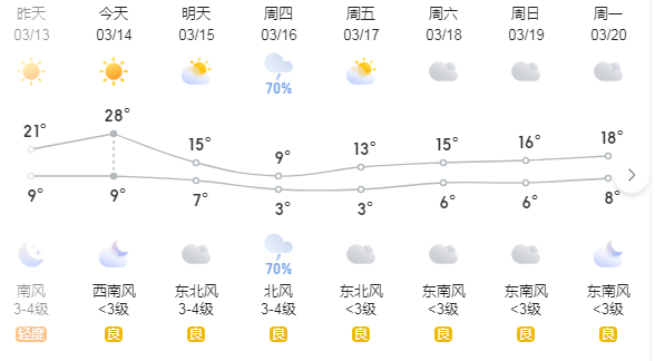 鄭州這幾天的天氣是瘋了嗎？(圖1)